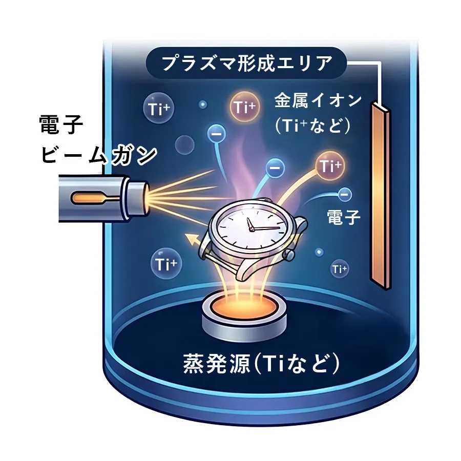 STEP.2 コーティング材をイオン化