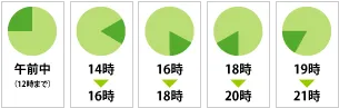 指定可能な時間帯を示す図